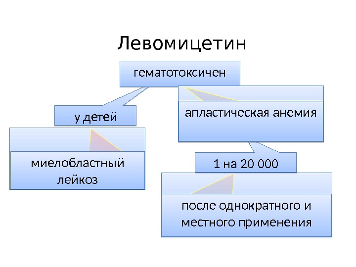 Левомицетин фармакология презентация