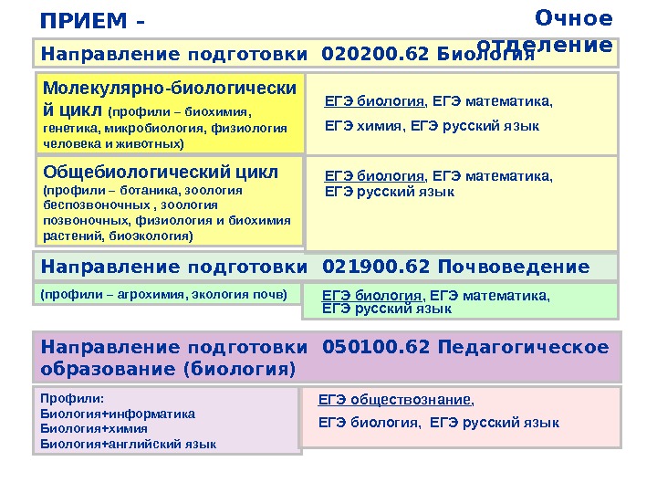 Химия и биология егэ в какие вузы. Химия биология русский специальности. Сдаешь биологию и Обществознание. Обществознание биология какие профессии. Куда можно поступить с биологией и обществознанием.