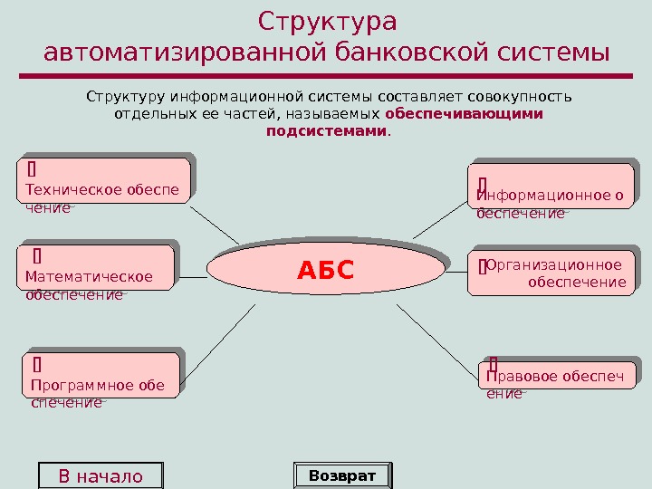 Автоматизированные банки данных презентация