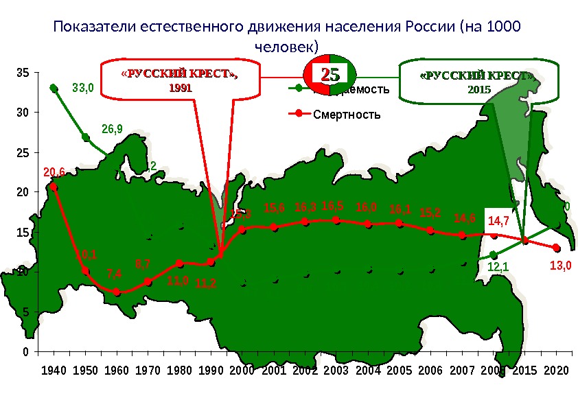 Проанализируйте график естественного движения населения россии. Показатели естественного движения населения в РФ. Естественное движение населения это. Коэффициенты показателей естественного движения населения РФ. График естественного движения населения.