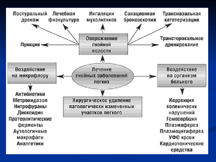 Абсцесс легкого карта вызова смп