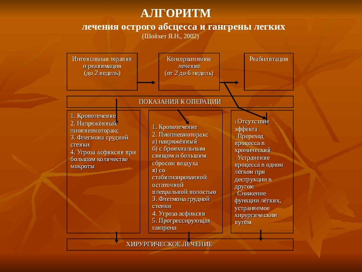 Абсцесс и гангрена легкого презентация