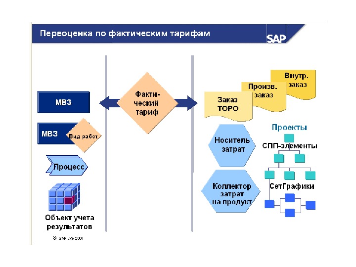 Библиотека SAP - Специальные процессы планирования