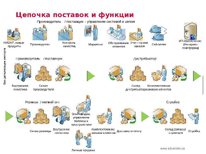 Цепочка поставщиков. Цепочка поставок. Функции цепи поставок.