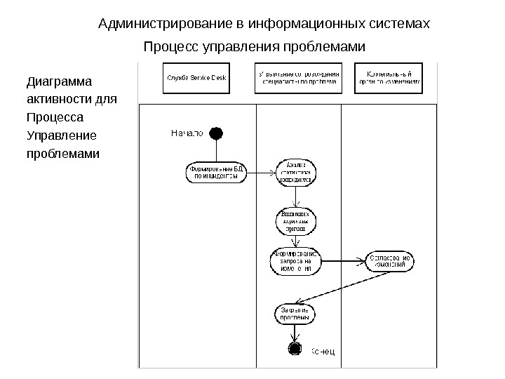 Системная диаграмма проблемы