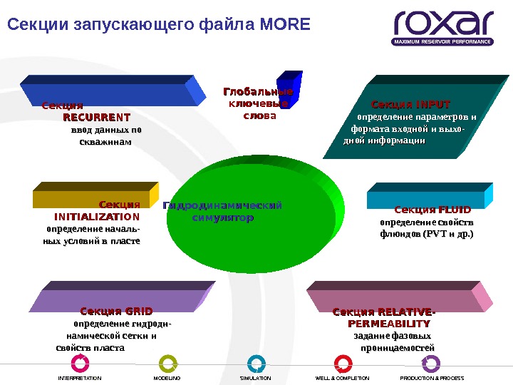 Гидродинамическое моделирование презентация