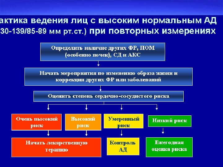 Артериальная гипертензия презентация терапия