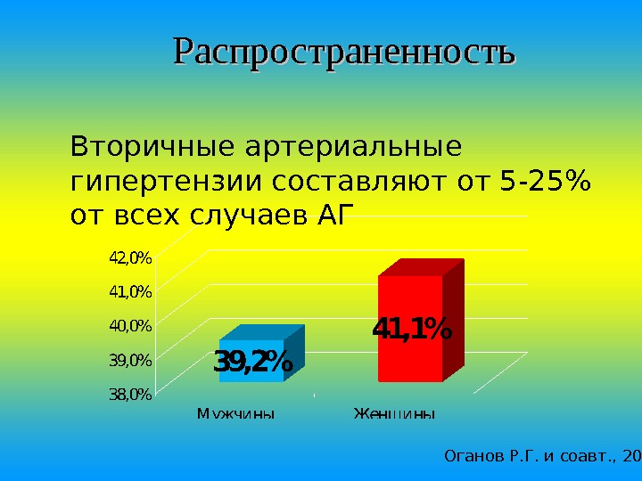 Диаграммы артериальная гипертензия