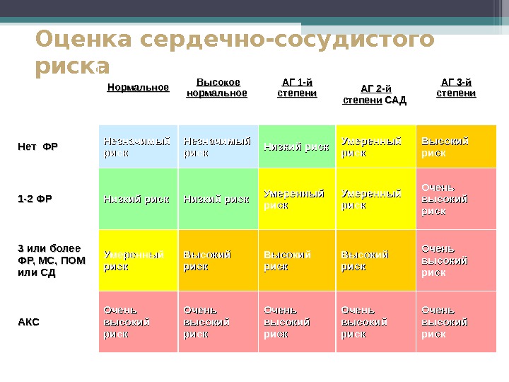 Что относится к обработке риска тест. Группы сердечно сосудистого риска. Оценка общего сердечно-сосудистого риска. Оценка степени суммарного сердечно-сосудистого риска. Оценка сердечно-сосудистого риска алгоритм.