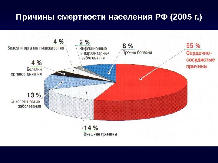 Современные проблемы смертности в рф и мире презентация