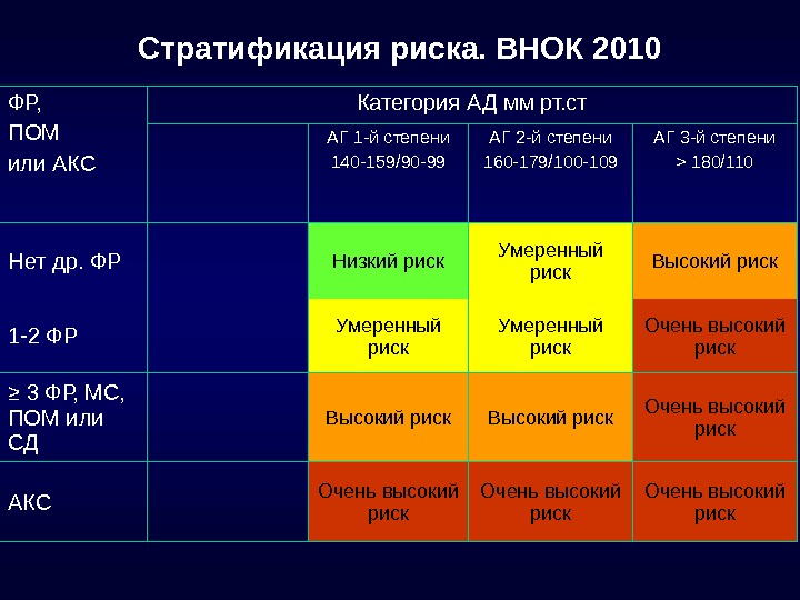 Риск н. Стратификация риска гипертонической болезни. Стратификация риска у больных артериальной гипертонией. Стратификация риска у больных АГ. Стратификация риска стадия и степень АГ.