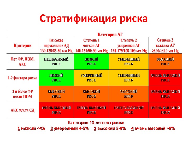 К какой категории риска. Категории рисков. Умеренный риск высокий риск. Категория умеренного риска. Средний риск (4 класс).