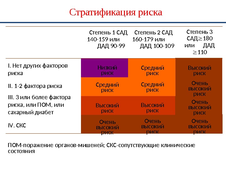 Группы высокого риска. Стратификация риска. Стратификация степени риска. Высокий риск. Высокая вероятность риска это.