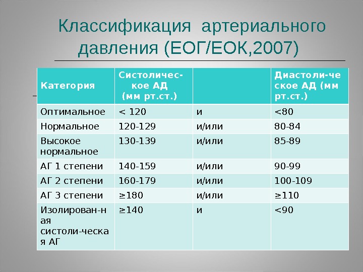 Артериальное давление мм рт ст. Классификация уровней нормального артериального давления. Классификация уровней артериального давления таблица. Классификация значений артериального давления. Классификация ад.