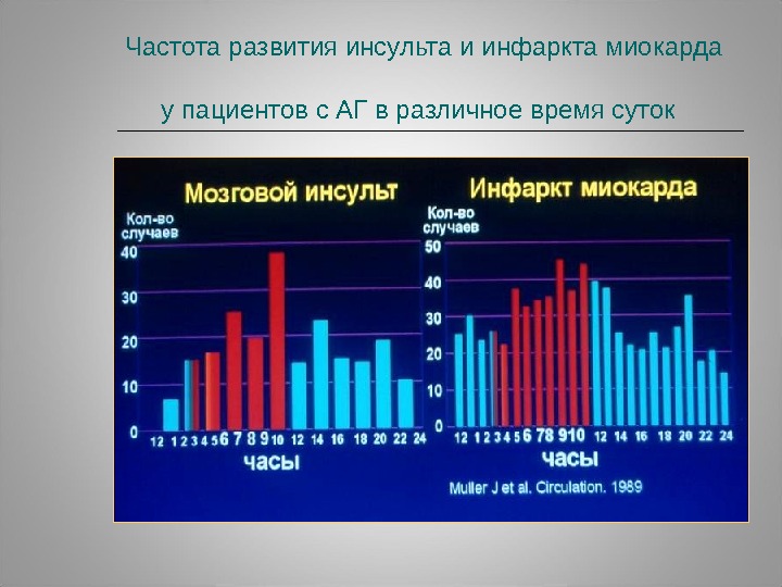 Статистика инфарктов в россии. Частота инсульта. Распространенность инфаркта миокарда. Статистика по заболеваемости инсультом. Инфаркт статистика.