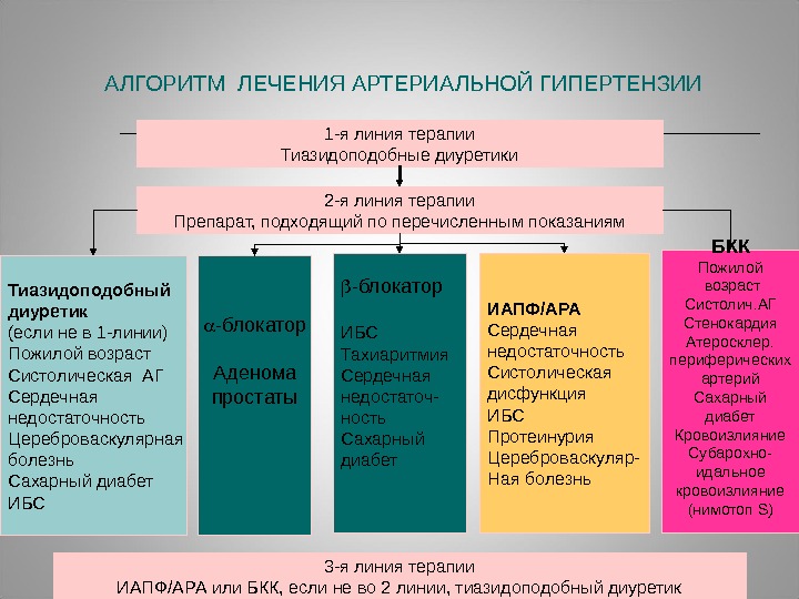 Схема лечения гипертензии