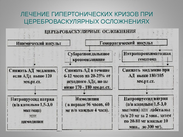 План лечения при гипертоническом кризе