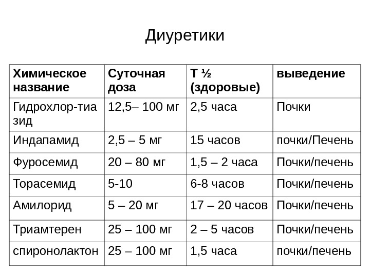 Схема приема фуросемида