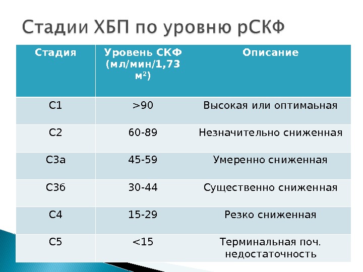 Хбп с3а. ХБП С. СКФ мл/мин./1,73м2. СКФ 44 мл/мин стадия ХБП. СКФ/ скорость клубочковой фильтрации (мл/мин/1,73). ХБП С 3б(СКФ=35мл\мин 1,73 м2.