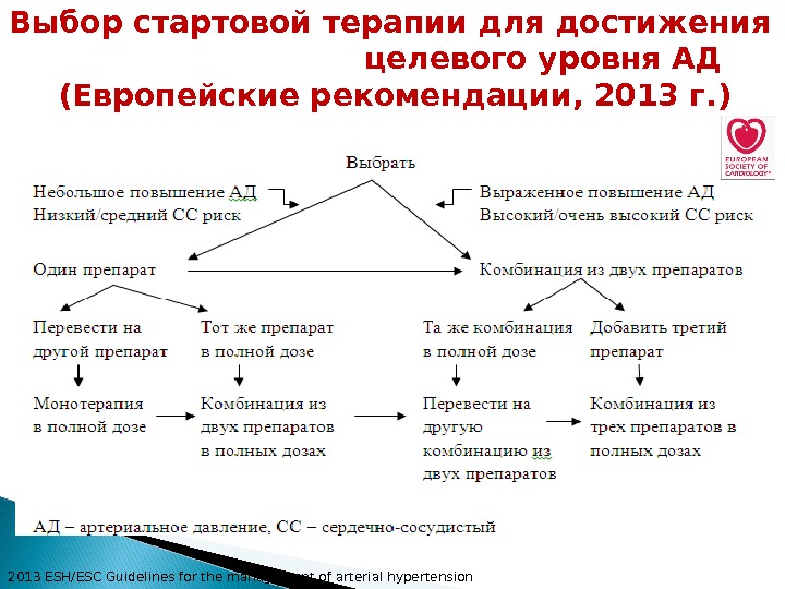 Выбери начальную. Тактика лечения АГ до достижения целевого уровня ад. Выбор стартовой терапии для достижения целевого уровня ад. Стартовые схемы терапии АГ. Тактика лечения АГ.