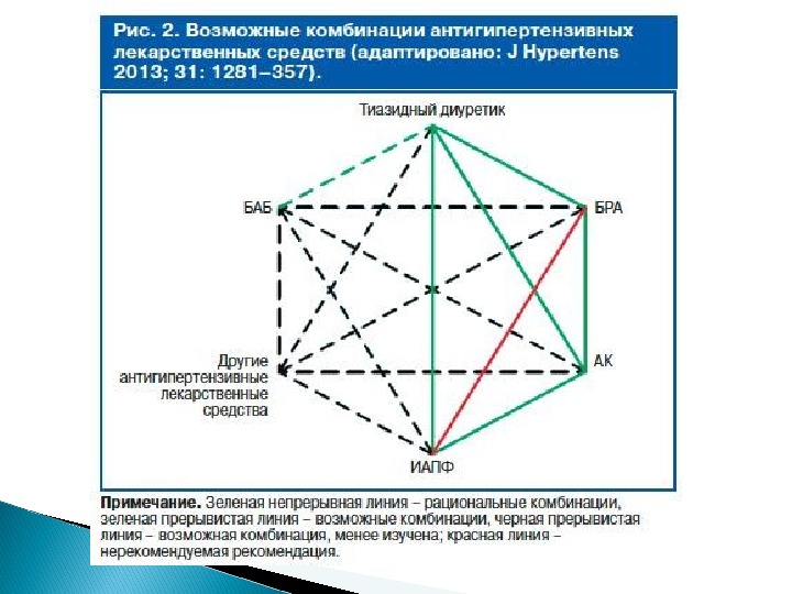 Схема комбинации антигипертензивных препаратов