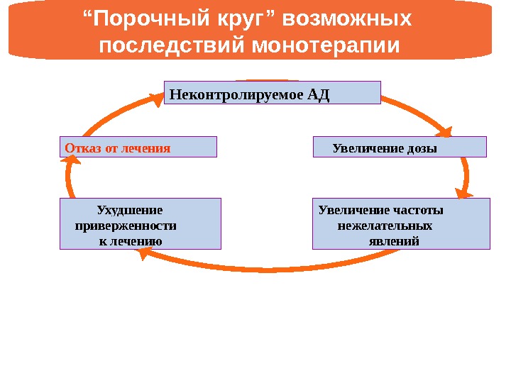 Порочный круг. Порочный круг примеры. Схема порочного круга. Пример порочного круга в патологии. Порочный круг в медицине.