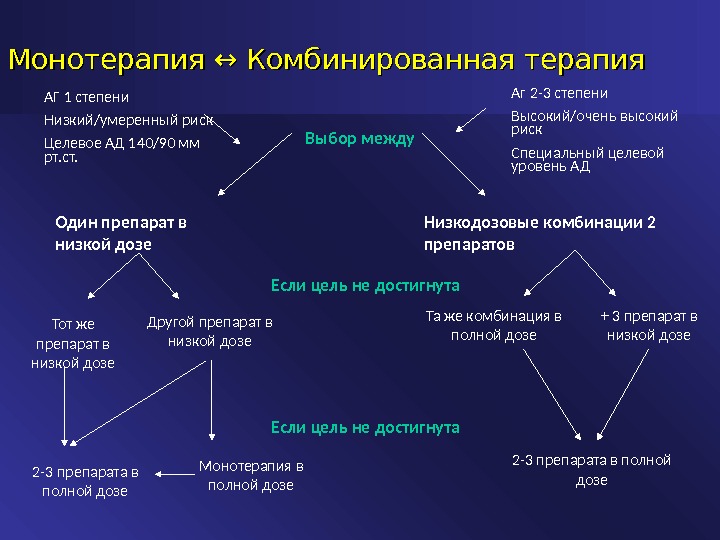 Аг лечение презентация