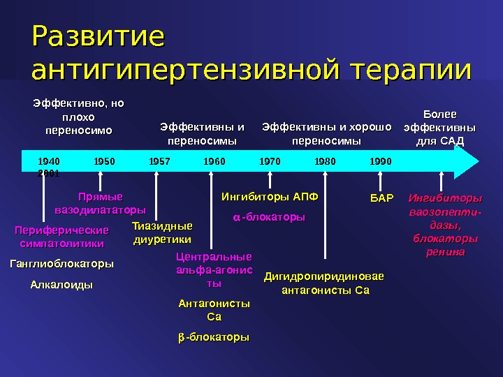 Схемы гипотензивной терапии