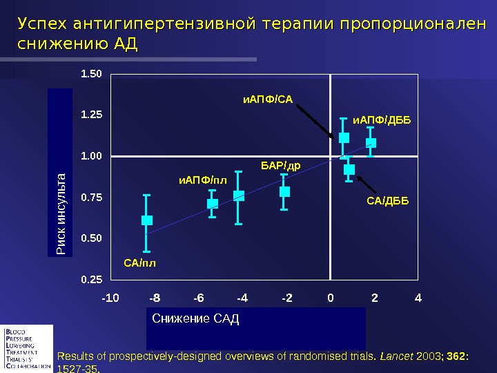 Рациональные схемы антигипертензивной терапии