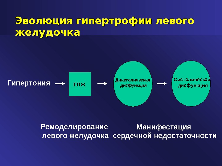 Дисфункция миокарда левого желудочка 1 тип. Дисфункция миокарда. Ремоделирование миокарда левого желудочка. Диастолическая дисфункция левого желудочка 1 типа что это такое. Адаптивное и дезадаптивное ремоделирование сердца.