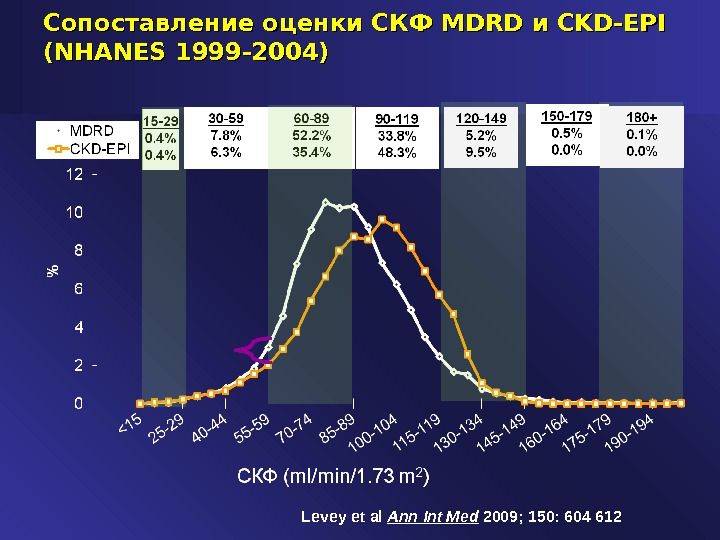 Сравнить оценки. Скорость клубочковой фильтрации CKD-Epi. СКФ CKD-Epi. Скорость клубочковой фильтрации (СКФ), CKD-Epi. СКФ CKD-Epi норма.