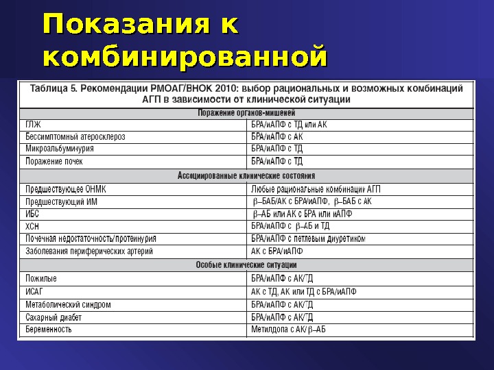 Схемы лечения гипертонической болезни комбинации препаратов