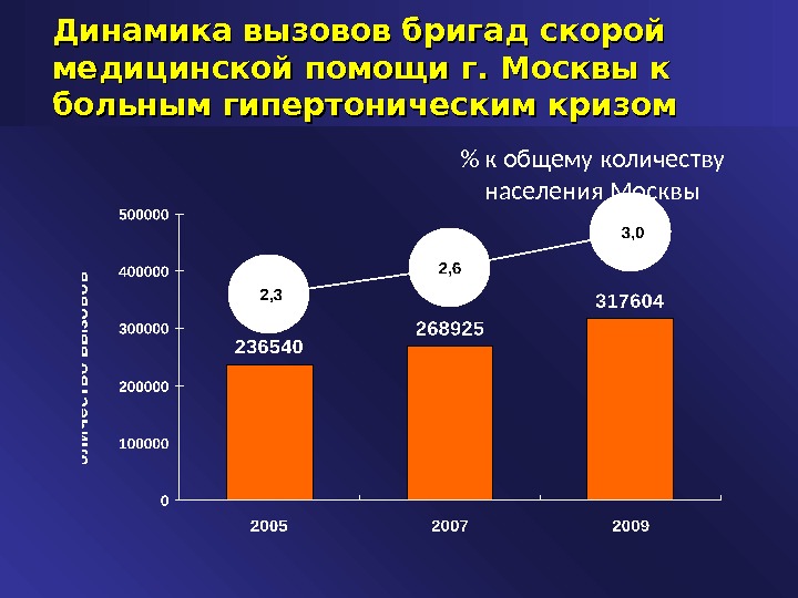 Сколько вызвать. Гипертонический криз статистика. Статистика по вызовам скорой помощи. Структура вызовов скорой медицинской помощи по заболеваниям. Статистика вызова скорой помощи в России.