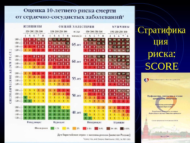 Score сердечно сосудистый риск. Шкала сердечно-сосудистого риска score. Таблица риска сердечно-сосудистых заболеваний по таблице score. Суммарный сердечно-сосудистый риск таблица. Оценка суммарного сердечно-сосудистого риска по шкале score.