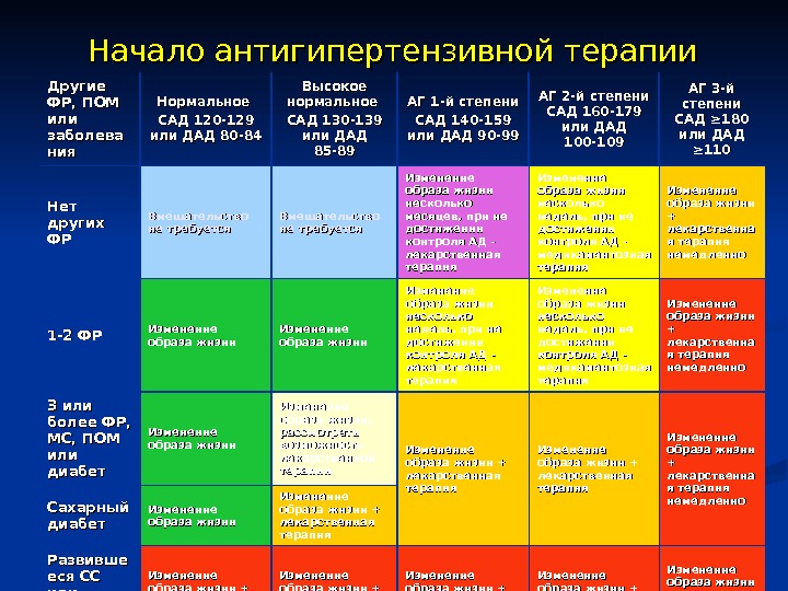 Схемы гипотензивной терапии