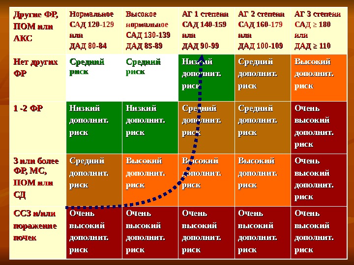 Умеренный риск. АГ 2 степени риск очень высокий. При АГ 2 степени сад\ДАД соответствует. АГ 11 ст3 ст высокий риск.