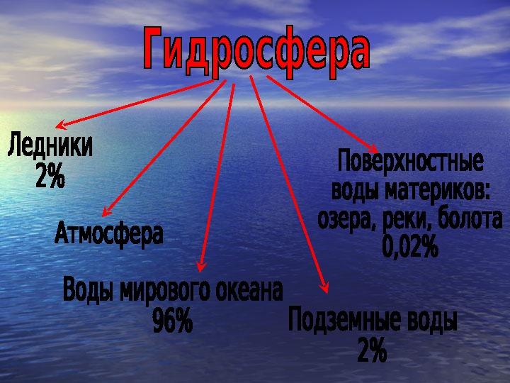 Вода материков. Части гидросферы. Единство гидросферы. Образование гидросферы. Наименьшая часть воды гидросферы.