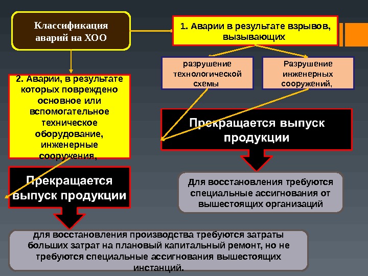 Классификация аварий