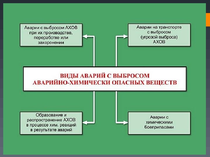 Аварии с выбросом аварийно химически опасных веществ презентация