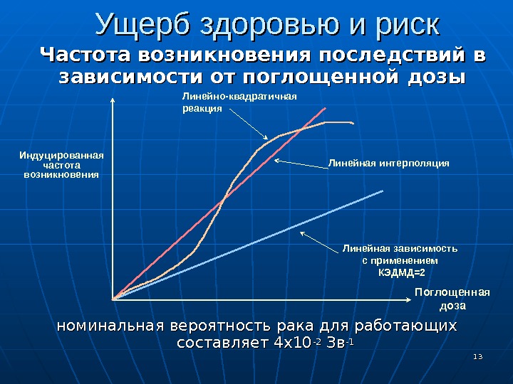 Частота возникновения. Риск и ущерб. Ущерб здоровью. График зависимости частоты и ущерба риска. Зависимость доз формула.