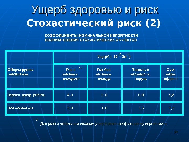 Первого риска. Риск возникновения стохастических эффектов. Расчет риска стохастических эффектов. Ущерб от риска. Оценка вероятности и ущерба от риск.
