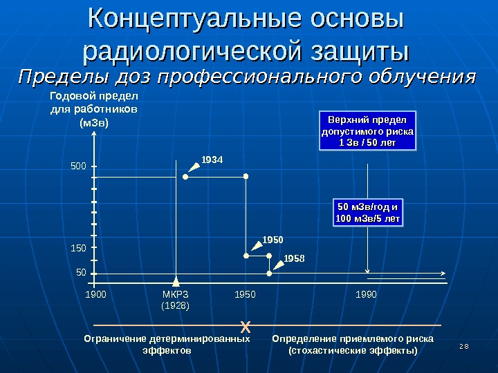 Предел защиты. Детерминированные эффекты исключены при при пределе дозы. Что называется профессиональной дозой.