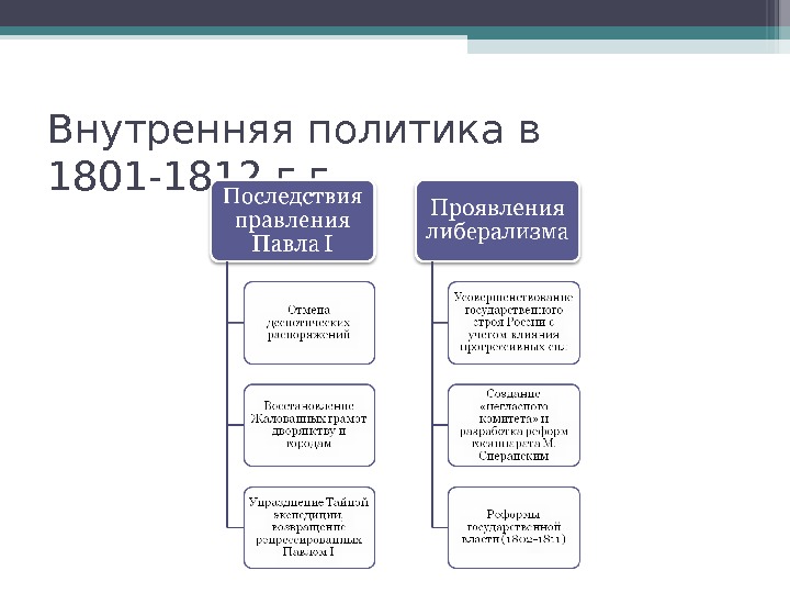 На диаграмме указаны виды деятельности которым отдают предпочтение ребята после занятий в школе