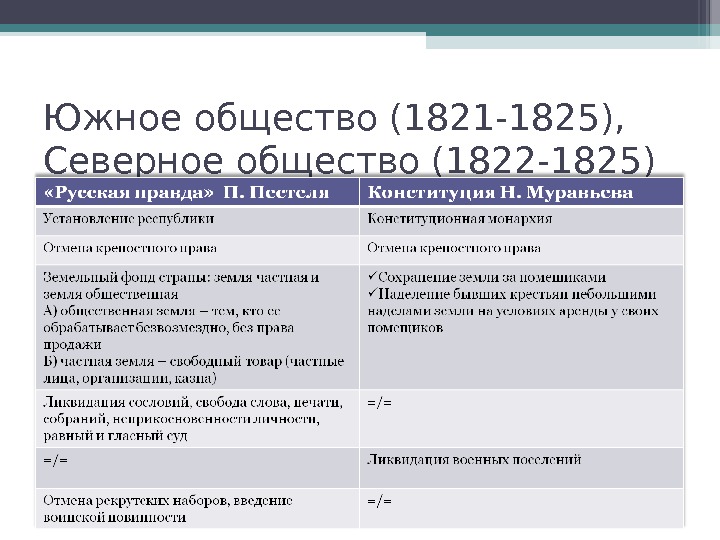 Северное и южное сравнение. Северное общество 1821-1825. Союз Северное общество 1822-1825. Цель Южного общества 1821-1822. «Южное общество» 1821-1822г,г..