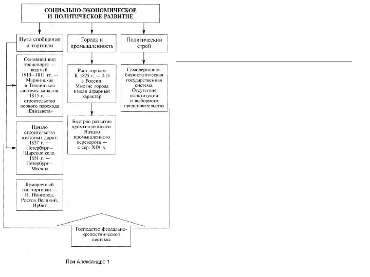 Пути развития торговли. Социально экономическое развитие России при Александре 1 таблица. Социально-экономическое развитие Александра 1.