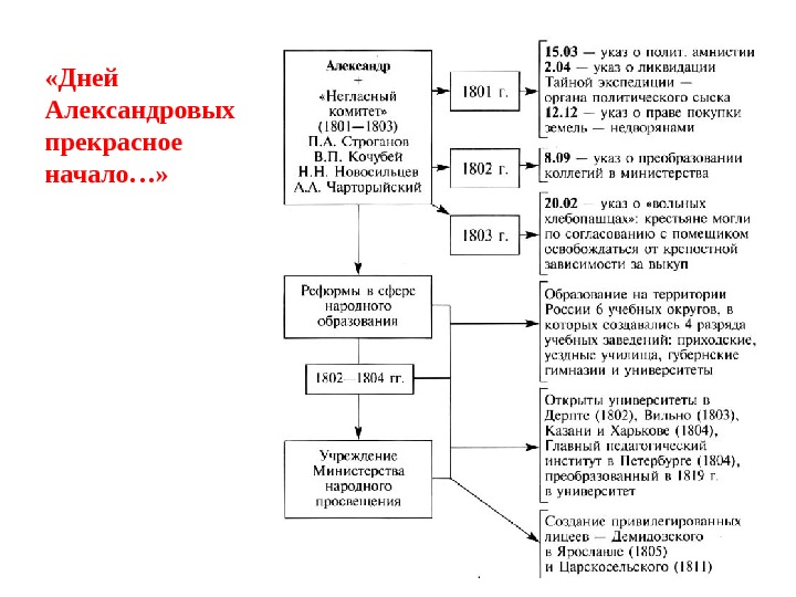 Презентация александр 1 внутренняя и внешняя политика 10 класс