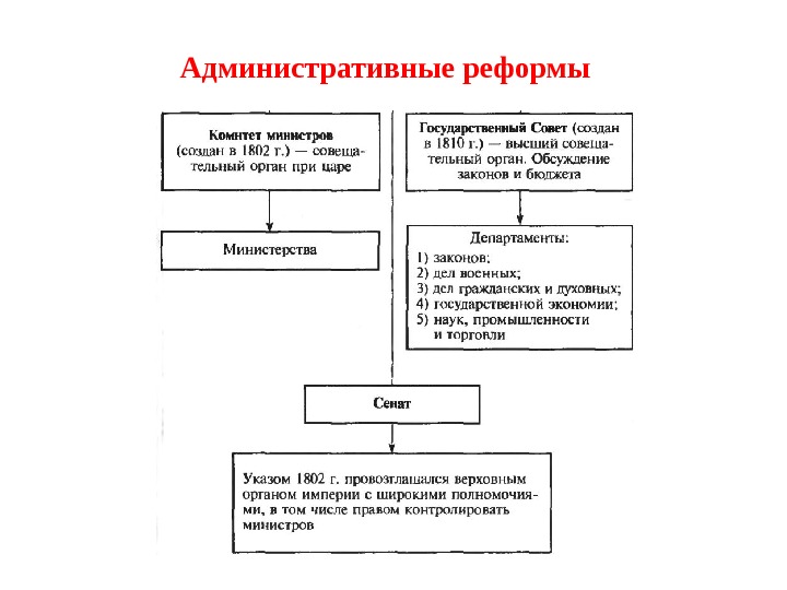 План государственного преобразования александра 1