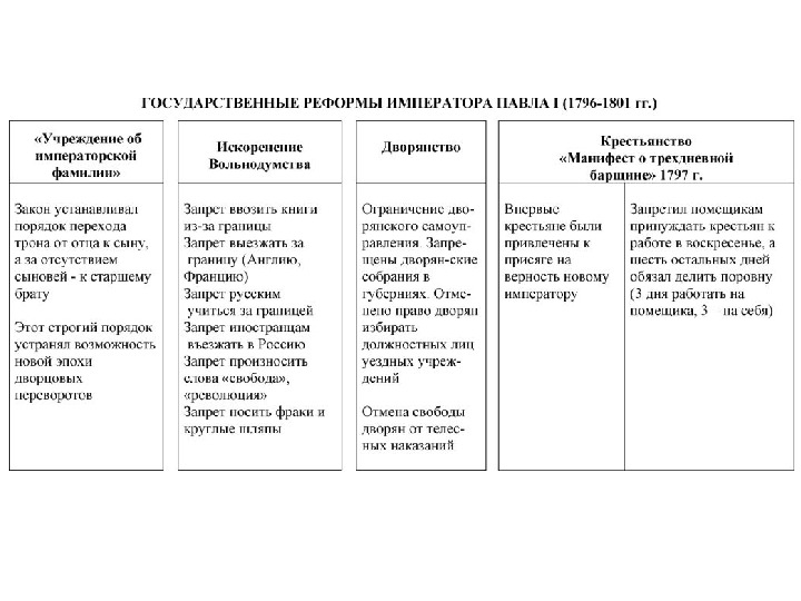 Внутренняя политика россии 1796 1801 гг таблица
