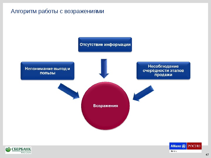 Схема работы с возражениями клиентов турфирмы при продаже турпродукта