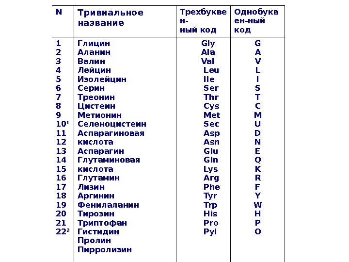 10 формул аминокислот. Названия аминокислот аминокислоты. 20 Аминокислот таблица аминокислоты. Сокращенное название аминокислот таблица. Аминокислоты и их сокращенные названия.